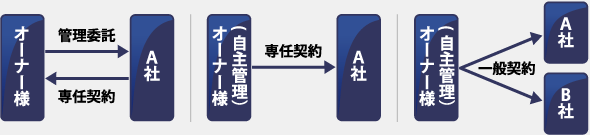 従来の管理・募集スタイル